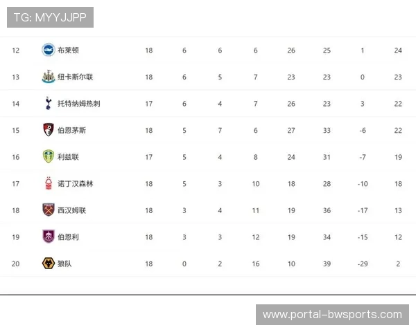 狼队创123年耻辱纪录，成首支英超18轮后仅积2分球队